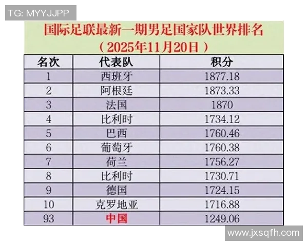 权威发布全球足球技术实力最新榜单揭晓各国球队表现分析 权威发布全球足球技术实力最新榜单揭晓各国球队表现分析